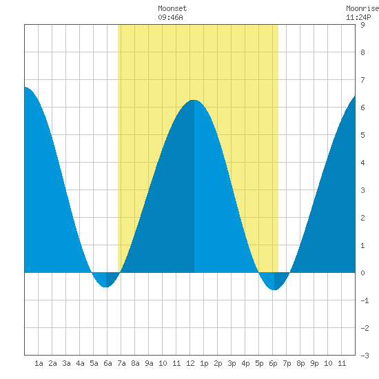 Kingsley Creek (RR bridge) tide chart for Wednesday, March 3, 2021