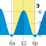 Kingsley Creek (RR bridge) tide chart for Wednesday, March 3, 2021