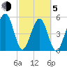 Kingsley Creek (RR bridge) tide chart for Friday, March 5, 2021