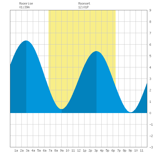 Kingsley Creek (RR bridge) tide chart for Saturday, March 6, 2021