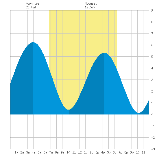 Kingsley Creek (RR bridge) tide chart for Sunday, March 7, 2021