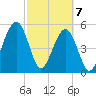 Kingsley Creek (RR bridge) tide chart for Sunday, March 7, 2021