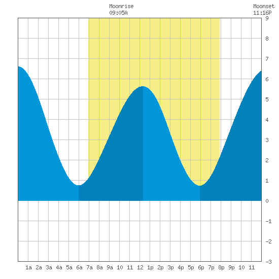 Kingsley Creek (RR bridge) tide chart for Thursday, April 15, 2021
