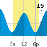 Kingsley Creek (RR bridge) tide chart for Thursday, April 15, 2021