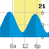 Kingsley Creek (RR bridge) tide chart for Wednesday, April 21, 2021