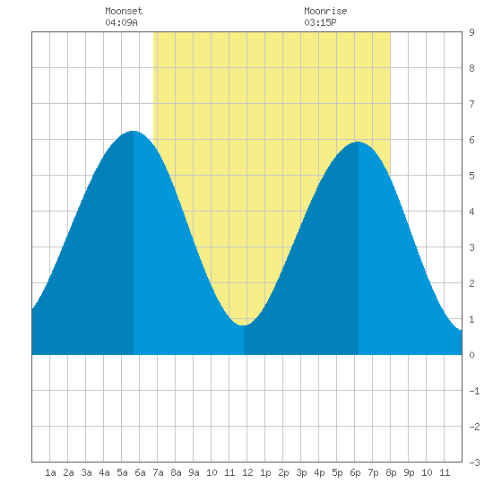 Kingsley Creek (RR bridge) tide chart for Thursday, April 22, 2021