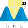 Kingsley Creek (RR bridge) tide chart for Thursday, April 22, 2021