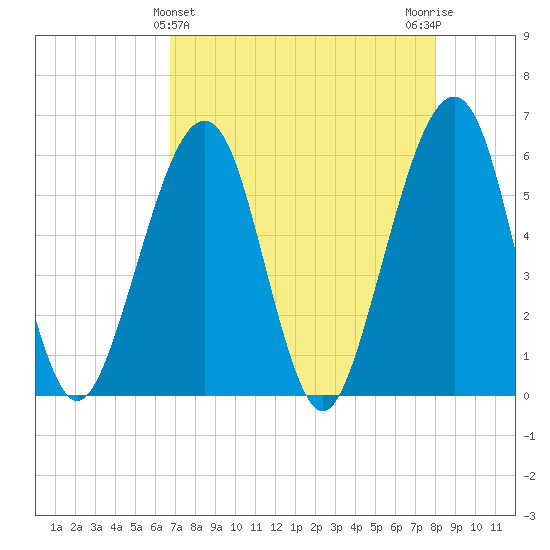 Kingsley Creek (RR bridge) tide chart for Sunday, April 25, 2021