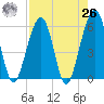 Kingsley Creek (RR bridge) tide chart for Monday, April 26, 2021