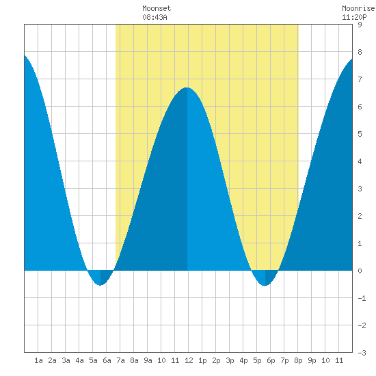 Kingsley Creek (RR bridge) tide chart for Thursday, April 29, 2021