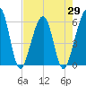 Kingsley Creek (RR bridge) tide chart for Thursday, April 29, 2021
