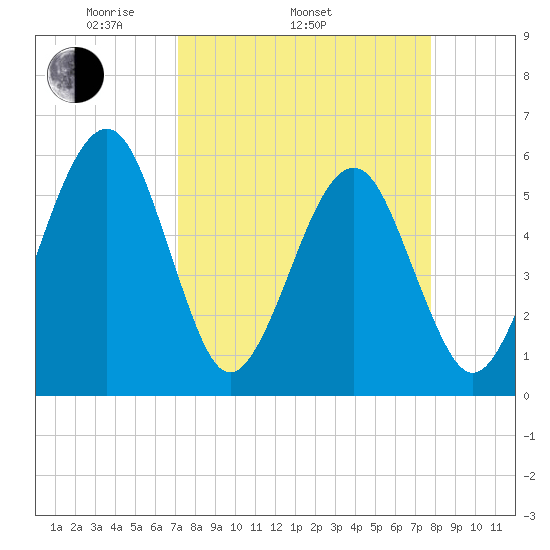 Kingsley Creek (RR bridge) tide chart for Sunday, April 4, 2021