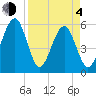Kingsley Creek (RR bridge) tide chart for Sunday, April 4, 2021