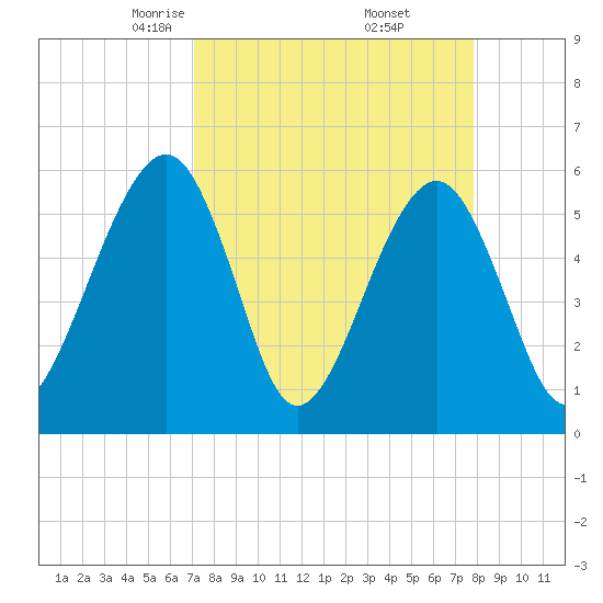 Kingsley Creek (RR bridge) tide chart for Tuesday, April 6, 2021