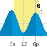 Kingsley Creek (RR bridge) tide chart for Tuesday, April 6, 2021