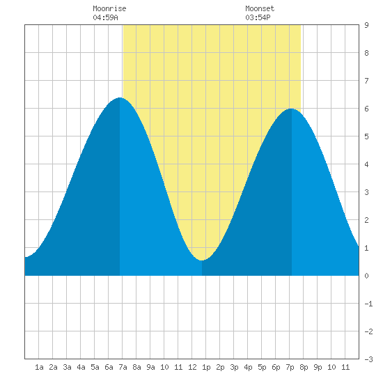 Kingsley Creek (RR bridge) tide chart for Wednesday, April 7, 2021