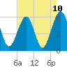 Kingsley Creek (RR bridge) tide chart for Monday, May 10, 2021