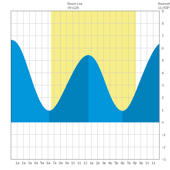 Kingsley Creek (RR bridge) tide chart for Saturday, May 15, 2021