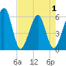 Kingsley Creek (RR bridge) tide chart for Saturday, May 1, 2021