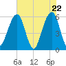 Kingsley Creek (RR bridge) tide chart for Saturday, May 22, 2021