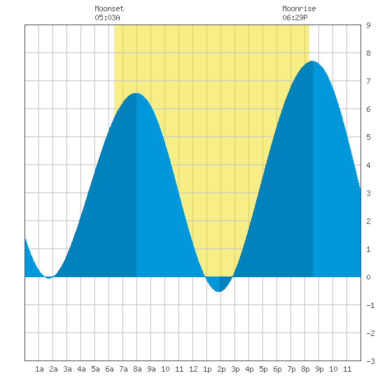 Kingsley Creek (RR bridge) tide chart for Monday, May 24, 2021