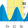 Kingsley Creek (RR bridge) tide chart for Monday, May 31, 2021