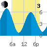 Kingsley Creek (RR bridge) tide chart for Monday, May 3, 2021