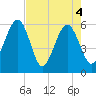 Kingsley Creek (RR bridge) tide chart for Tuesday, May 4, 2021