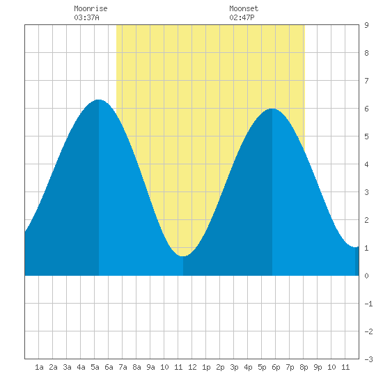 Kingsley Creek (RR bridge) tide chart for Wednesday, May 5, 2021