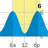 Kingsley Creek (RR bridge) tide chart for Thursday, May 6, 2021
