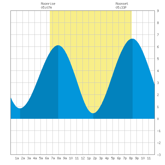 Kingsley Creek (RR bridge) tide chart for Saturday, May 8, 2021