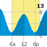 Kingsley Creek (RR bridge) tide chart for Sunday, June 13, 2021