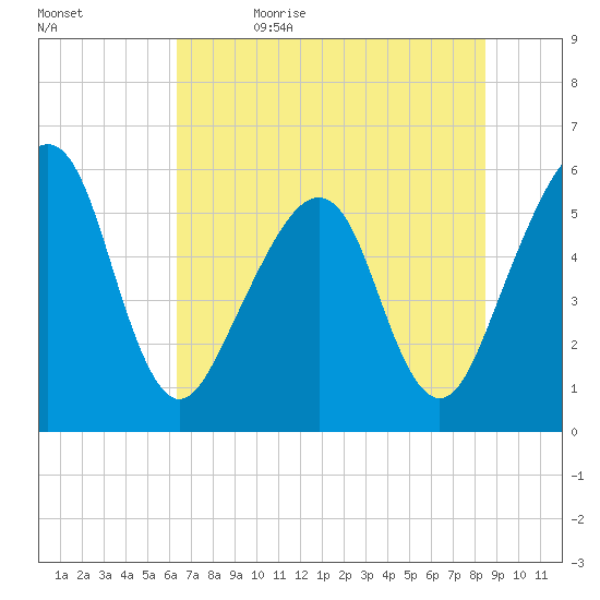 Kingsley Creek (RR bridge) tide chart for Monday, June 14, 2021