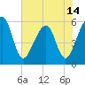 Kingsley Creek (RR bridge) tide chart for Monday, June 14, 2021