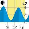 Kingsley Creek (RR bridge) tide chart for Thursday, June 17, 2021