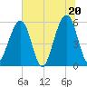 Kingsley Creek (RR bridge) tide chart for Sunday, June 20, 2021