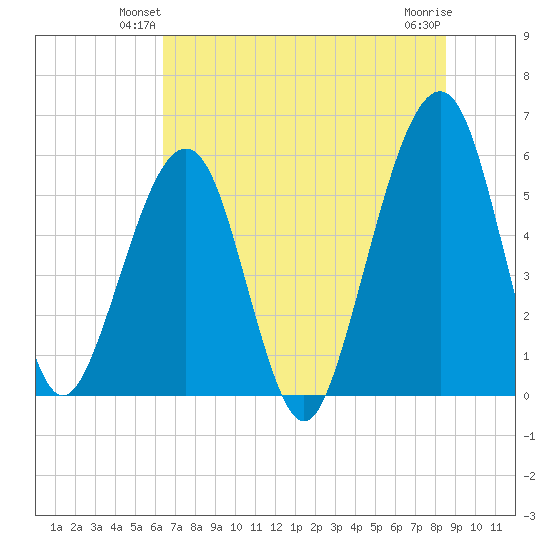 Kingsley Creek (RR bridge) tide chart for Tuesday, June 22, 2021