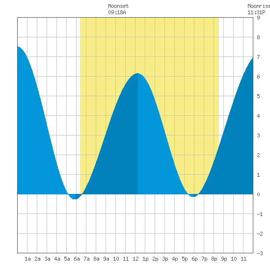 Kingsley Creek (RR bridge) tide chart for Sunday, June 27, 2021