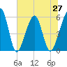 Kingsley Creek (RR bridge) tide chart for Sunday, June 27, 2021