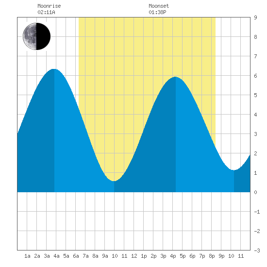 Kingsley Creek (RR bridge) tide chart for Wednesday, June 2, 2021