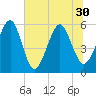 Kingsley Creek (RR bridge) tide chart for Wednesday, June 30, 2021