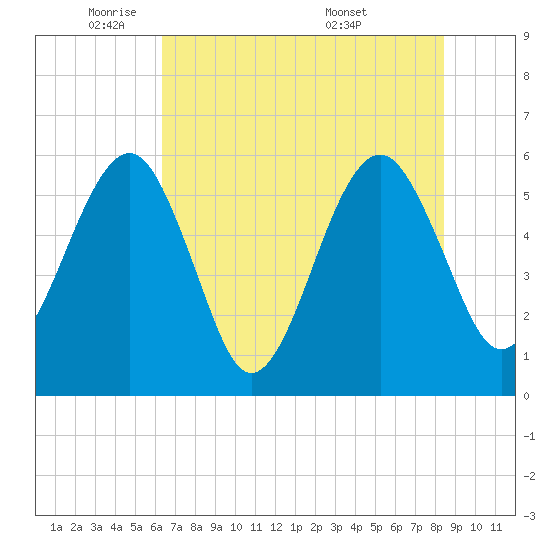 Kingsley Creek (RR bridge) tide chart for Thursday, June 3, 2021