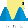 Kingsley Creek (RR bridge) tide chart for Thursday, June 3, 2021