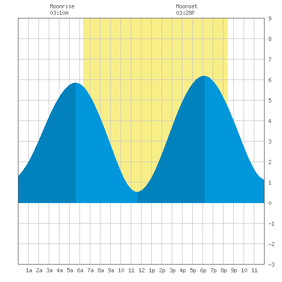 Kingsley Creek (RR bridge) tide chart for Friday, June 4, 2021