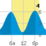 Kingsley Creek (RR bridge) tide chart for Friday, June 4, 2021