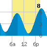 Kingsley Creek (RR bridge) tide chart for Tuesday, June 8, 2021