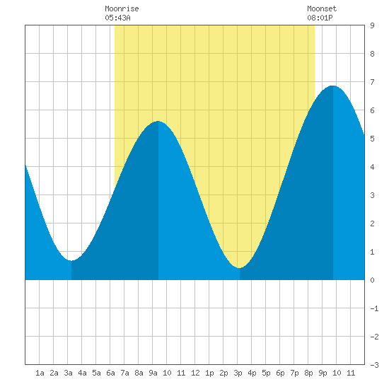 Kingsley Creek (RR bridge) tide chart for Wednesday, June 9, 2021
