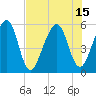 Kingsley Creek (RR bridge) tide chart for Thursday, July 15, 2021