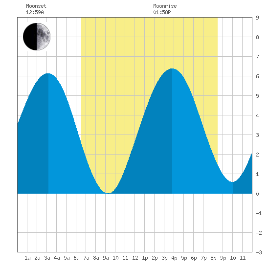 Kingsley Creek (RR bridge) tide chart for Saturday, July 17, 2021