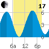 Kingsley Creek (RR bridge) tide chart for Saturday, July 17, 2021